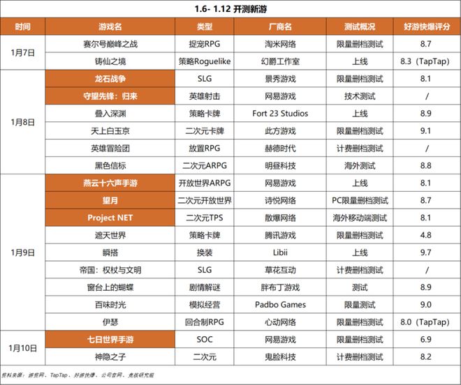 重点；梦幻雷火英雄射击杠上了｜Not Bad周报不朽情缘平台登录网页腾讯米哈游年会来袭老板讲话成(图5)